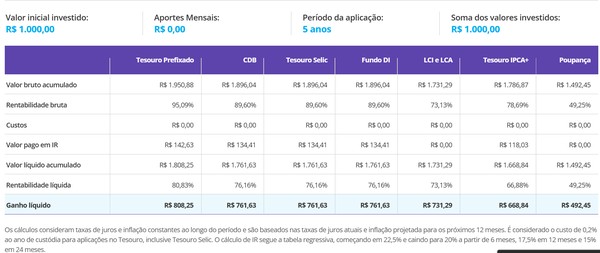 Quanto rende R$ 1 mil em poupança, Tesouro Direto e CDB após corte da Selic para 13,75%