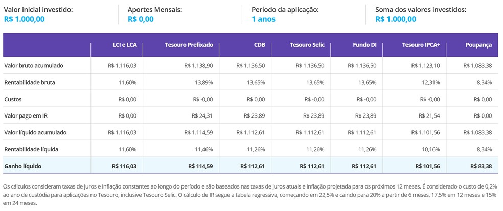 Quanto rende R$ 1 mil em poupança, Tesouro Direto e CDB após corte da Selic para 13,75%