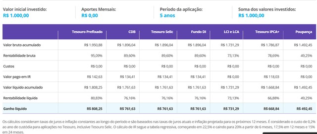 Quanto rende R$ 1 mil em poupança, Tesouro Direto e CDB após corte da Selic para 13,75%
