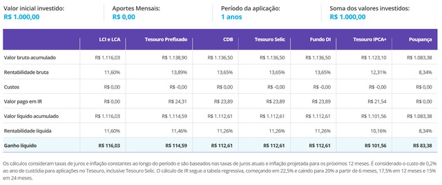 Quanto rende R$ 1 mil em poupança, Tesouro Direto e CDB após corte da Selic para 13,75%