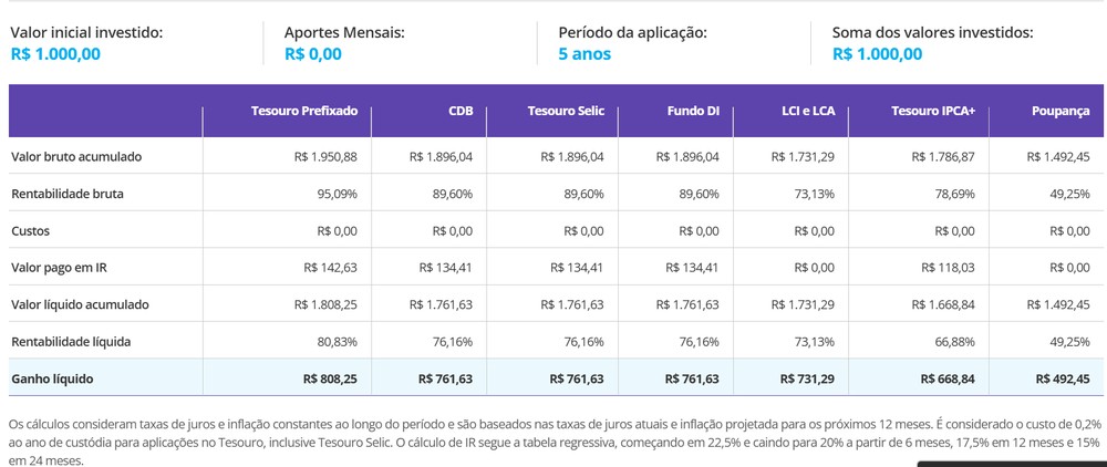 Investimento em 5 anos — Foto: Calculadora de renda fixa do Valor Investe