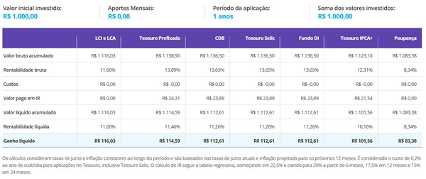 Quanto rende R$ 1 mil em poupança, Tesouro Direto e CDB após corte da Selic para 13,75%