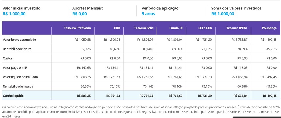Quanto rende R$ 1 mil em poupança, Tesouro Direto e CDB após corte da Selic para 13,75%