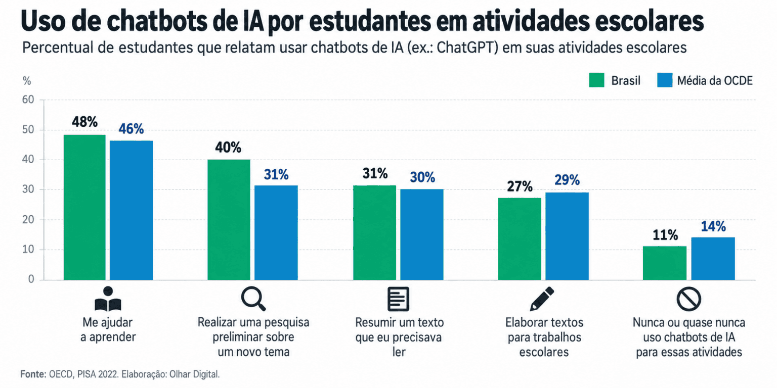 IA no Brasil: quase metade dos alunos usa tecnologia para estudar