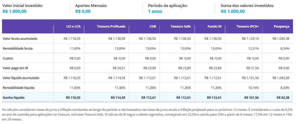 Investimentos após 1 ano — Foto: Calculadora de renda fixa do Valor Investe